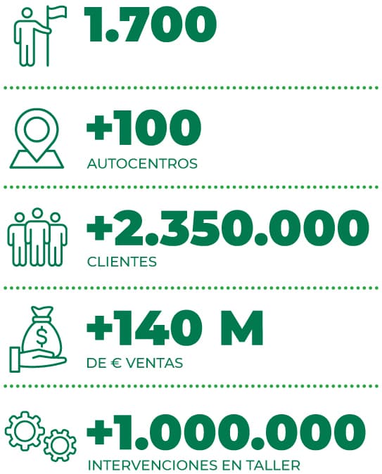 Estadísticas de franquicias Feu Vert